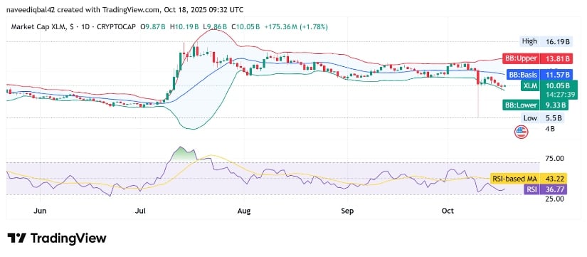 XLM News: Stellar Recovers From Sudden Sell-Off as Open Interest Resets and Buyers Regain Control