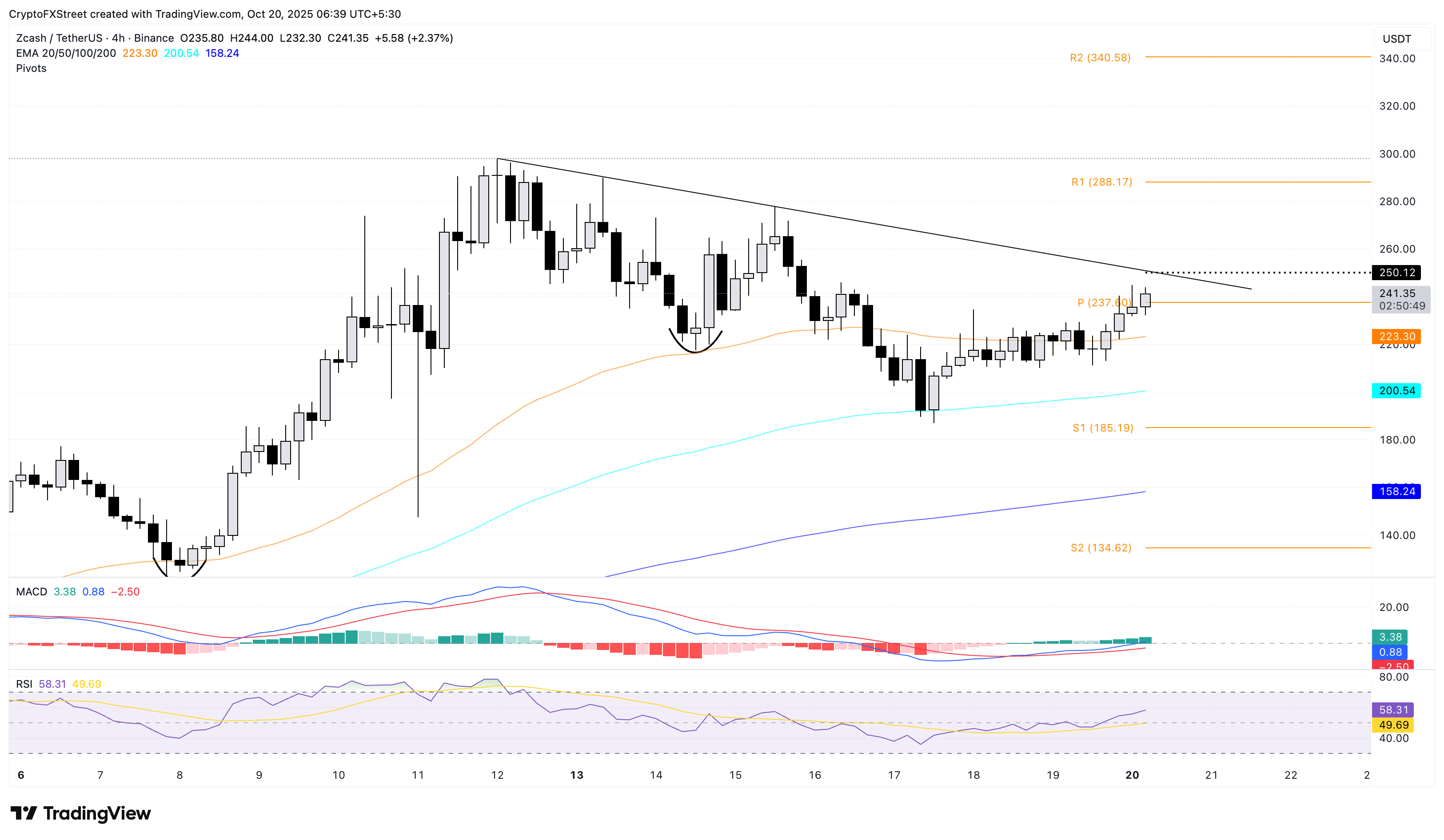 Top Crypto Gainers: Mantle, Zcash, Bittensor – Weekend rebound eyes further recovery