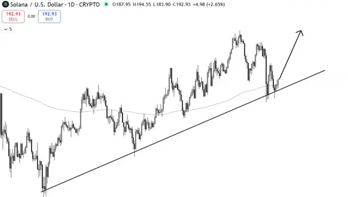 Solana Price Prediction Claims 0 Nears, Snorter Token Rises as the Best Altcoin