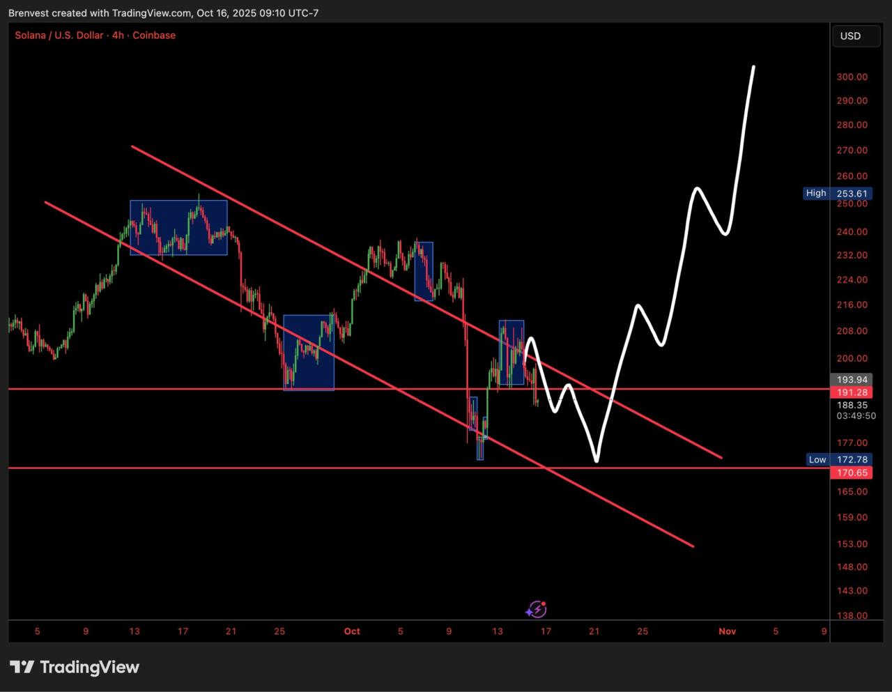 Best Altcoins To Buy For Next Bull Run: Tapzi Crypto Presale Nears 60% as CZ Defends Bitcoin and Solana Eyes 0