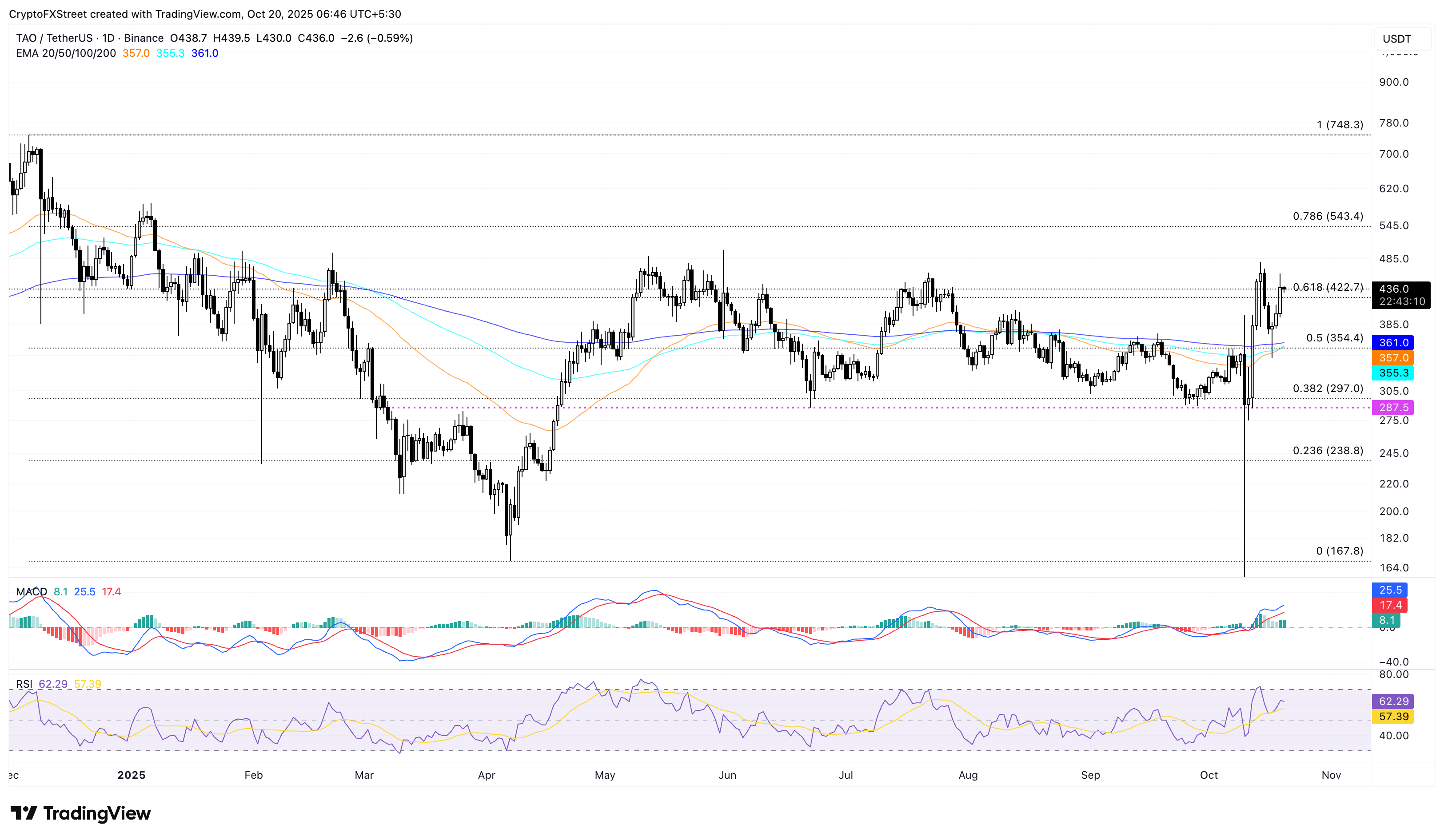 Top Crypto Gainers: Mantle, Zcash, Bittensor – Weekend rebound eyes further recovery