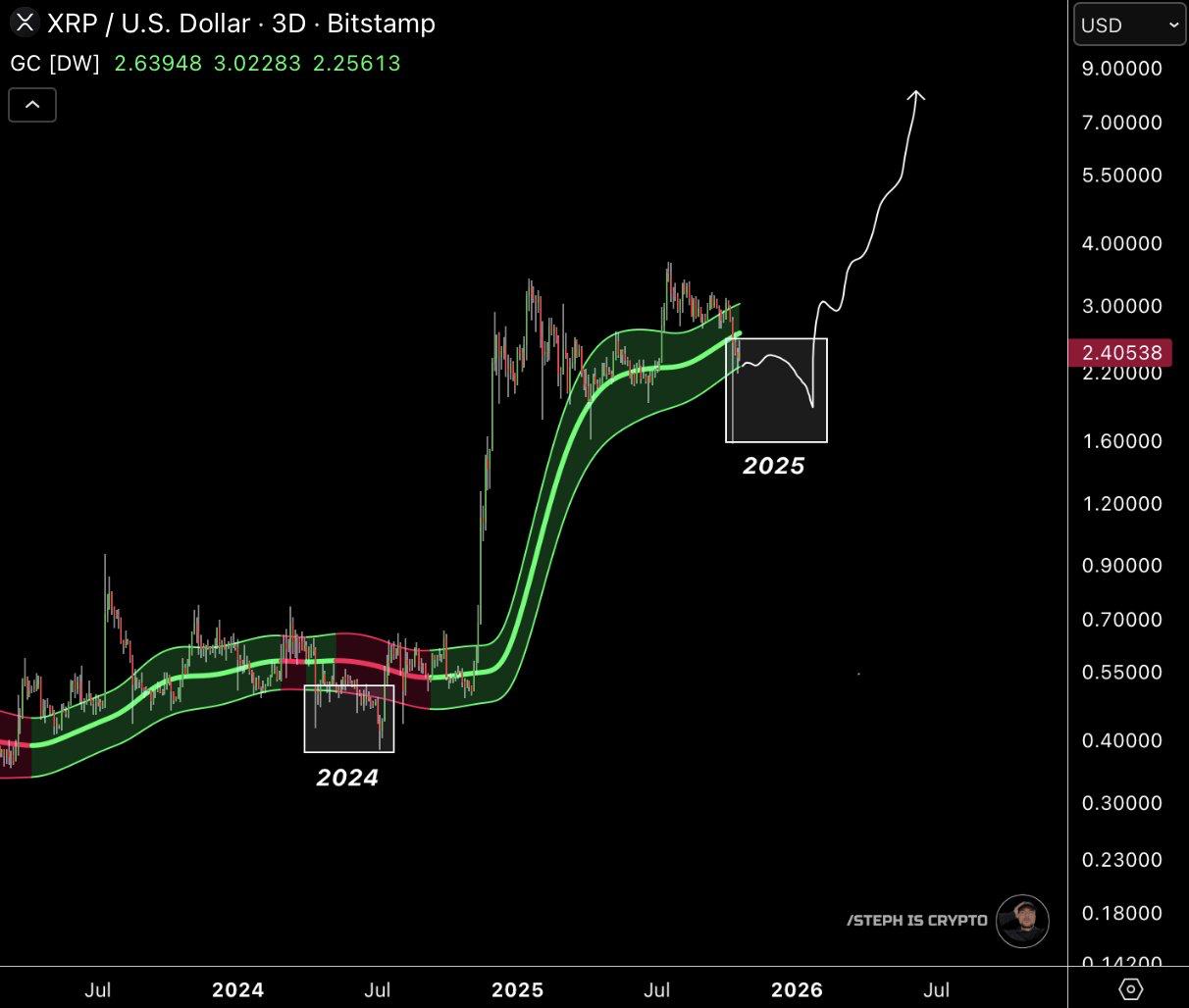 XRP Price Prediction; Can Ripple Make New Highs In 2025 While Investor Sentiment Favors Remittix?
