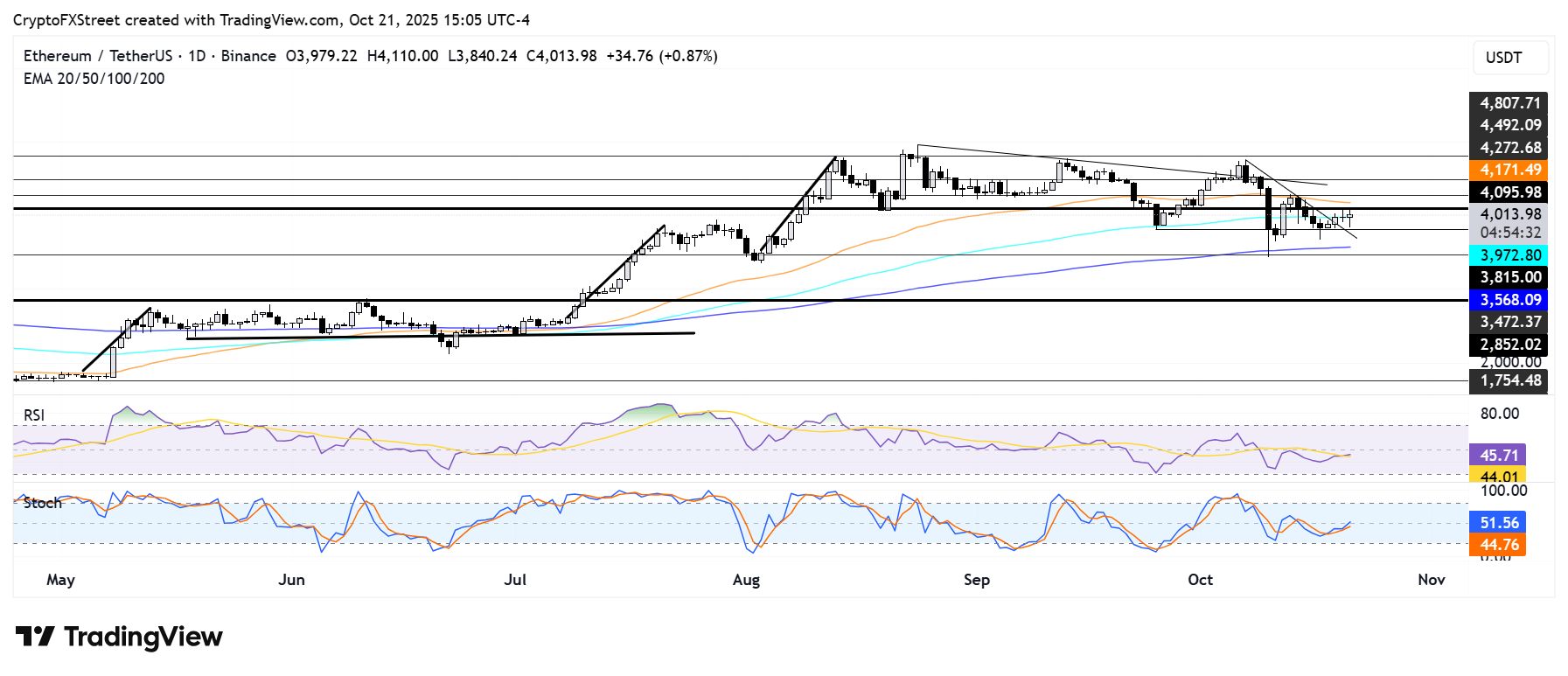 Ethereum Price Forecast: ETH retests ,100 as treasury firms SharpLink and BitMine buy the dip