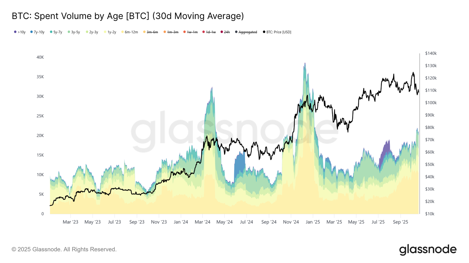 Bitcoin News: Market Weakens as Long-Term Holders Cash Out Gains
