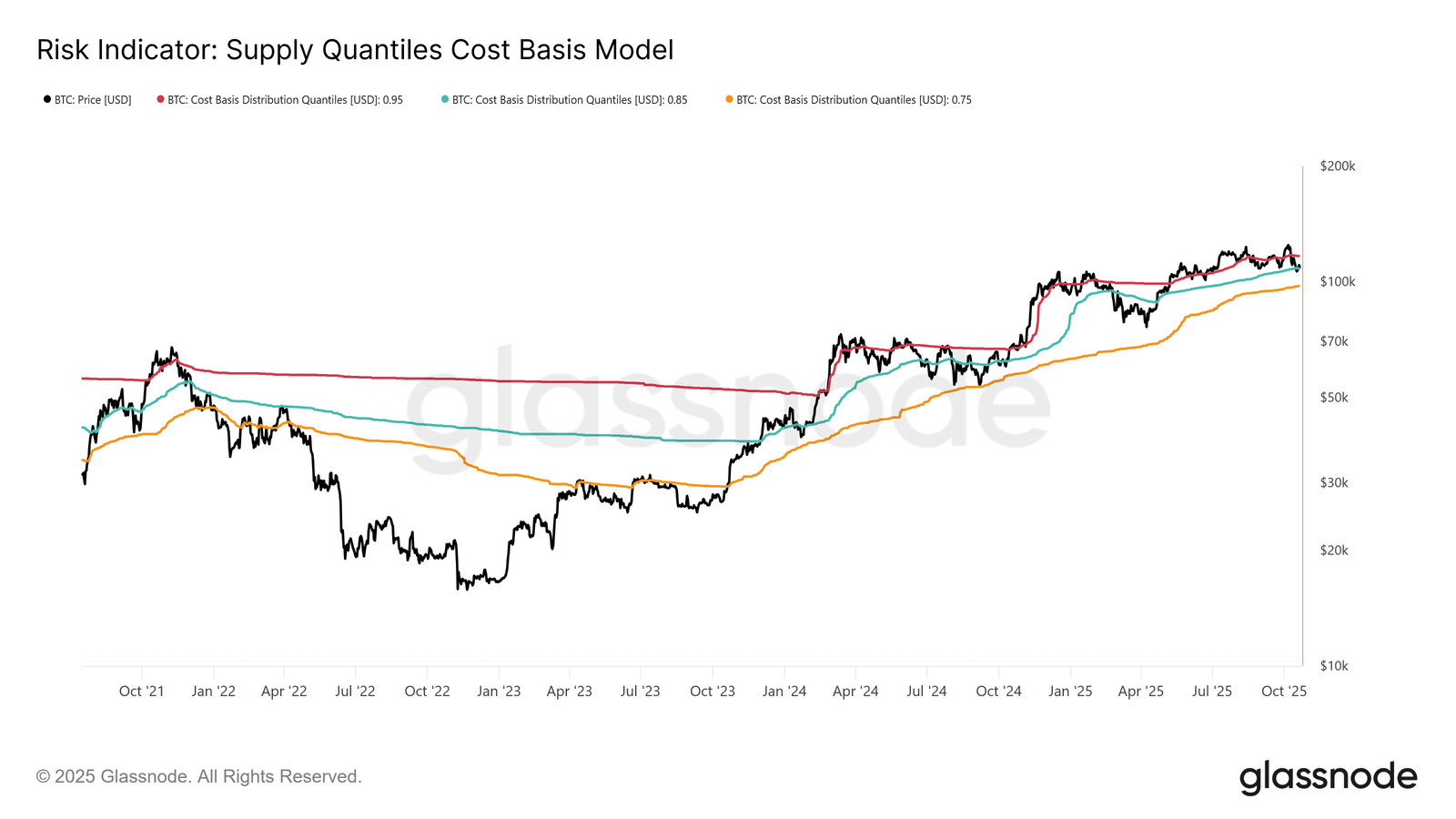 Bitcoin News: Market Weakens as Long-Term Holders Cash Out Gains
