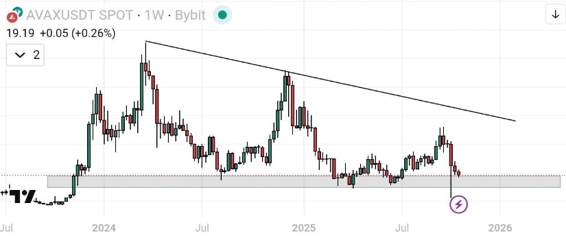 Avalanche (AVAX) Price Prediction: AVAX Eyes Breakout as Bulls Defend  Support and Momentum Rebuilds