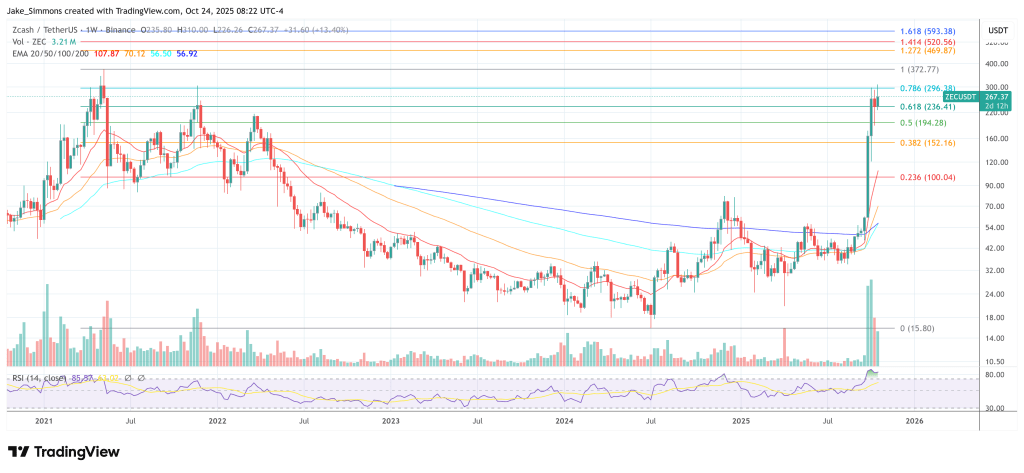Zcash Is The ‘Better Bitcoin’ Satoshi Couldn’t Build, Says Helius Labs CEO