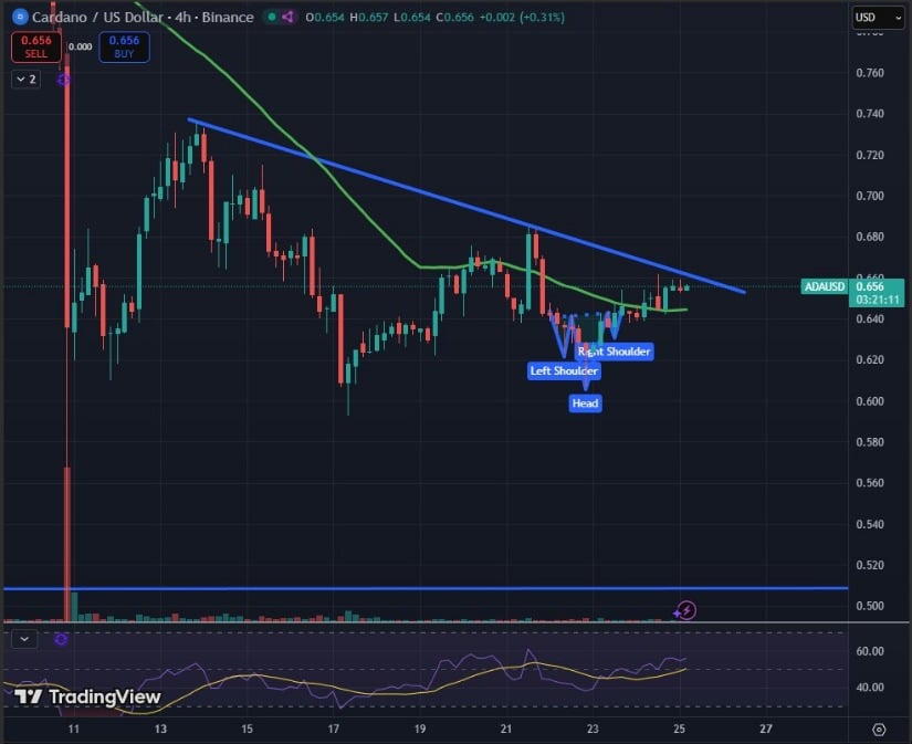 Cardano Price Prediction: ADA Eyes 30% Upside as Trendline Break Signals Reversal