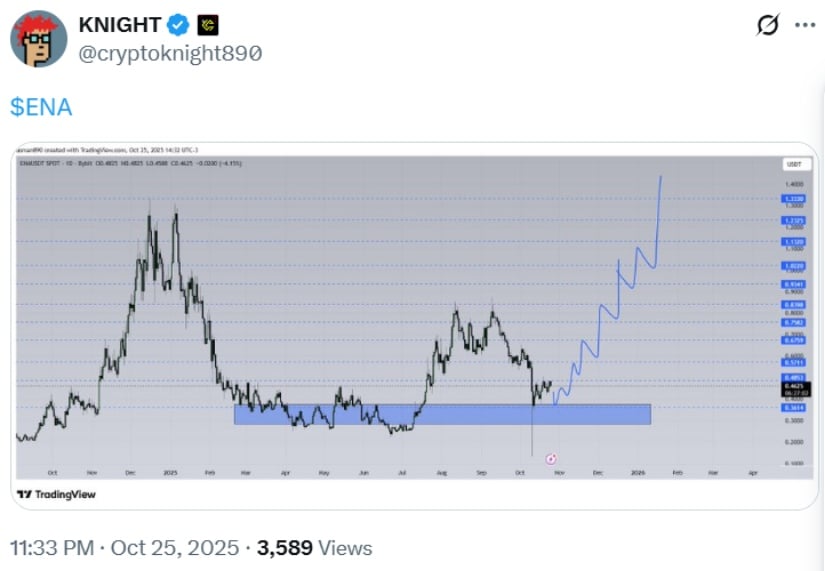 Ethena (ENA) Price Prediction: Ethena Set for 30% Rally Toward <img.62 as <img.46 Support Holds