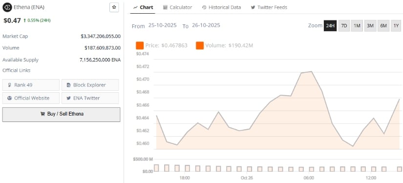 Ethena (ENA) Price Prediction: Ethena Set for 30% Rally Toward <img.62 as <img.46 Support Holds