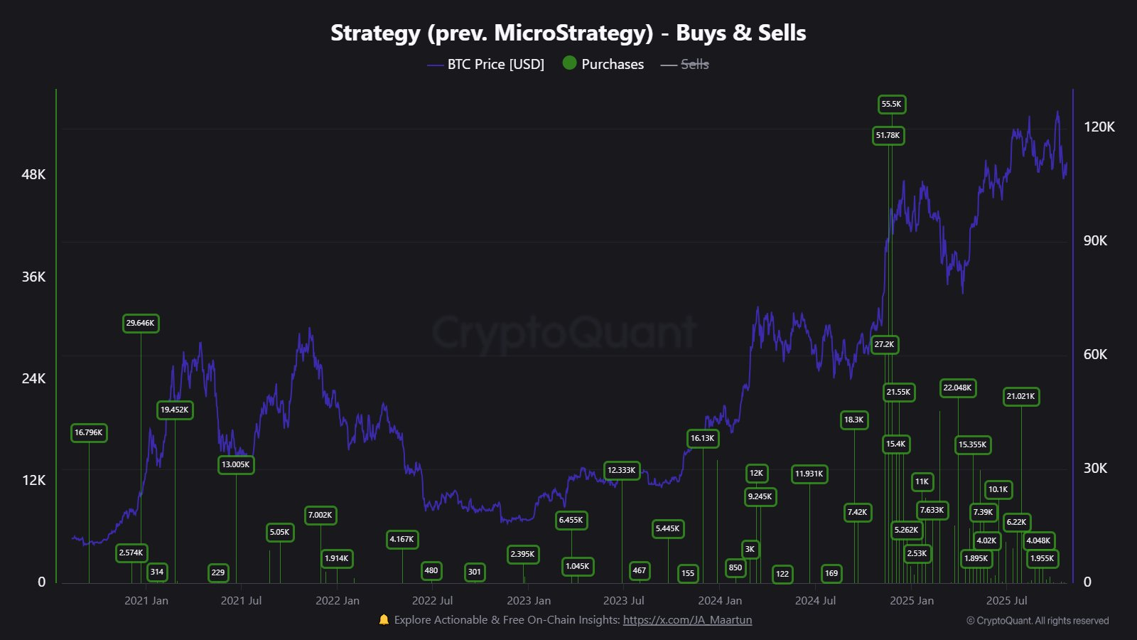 Michael Saylor Hints at Next Bitcoin Buy Despite MicroStrategy’s Sharp Slowdown