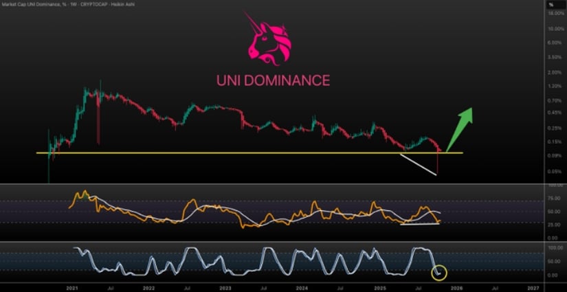 Uniswap Price Holds at .18 as Bubble Risk Indicator Flashes Bearish Warning