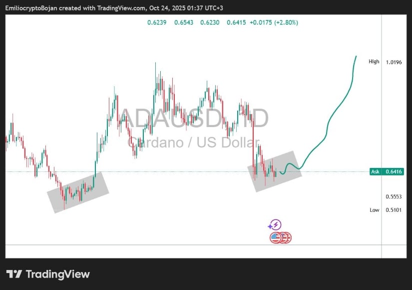 Cardano Price Prediction: ADA Eyes 30% Upside as Trendline Break Signals Reversal