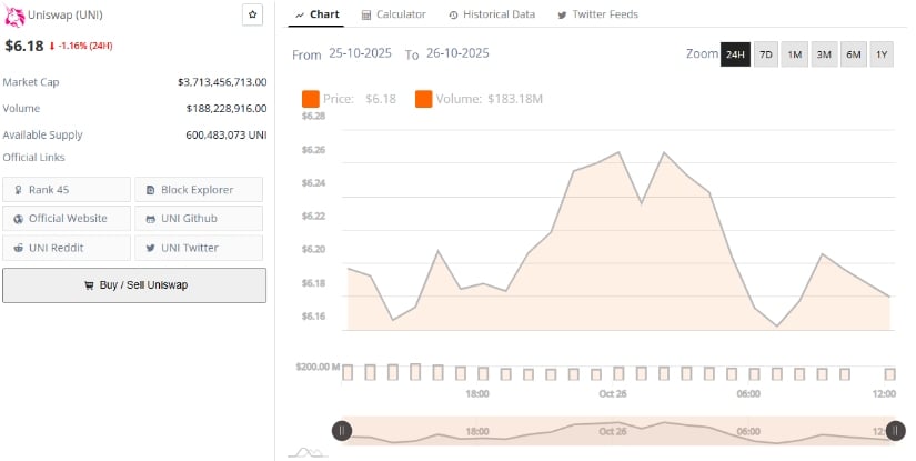 Uniswap Price Holds at .18 as Bubble Risk Indicator Flashes Bearish Warning