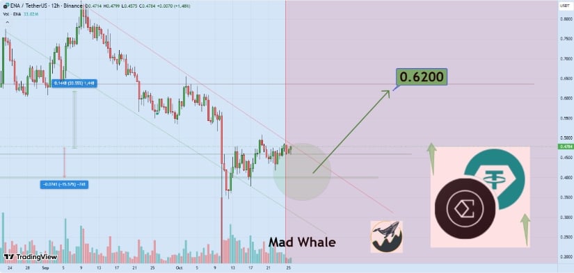 Ethena (ENA) Price Prediction: Ethena Set for 30% Rally Toward <img.62 as <img.46 Support Holds