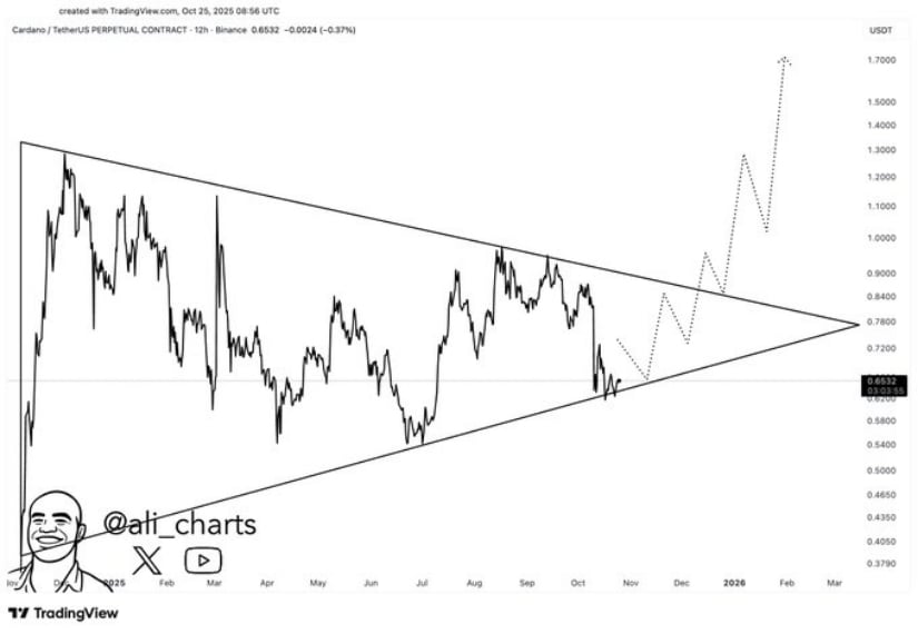 Cardano Price Prediction: ADA Eyes 30% Upside as Trendline Break Signals Reversal