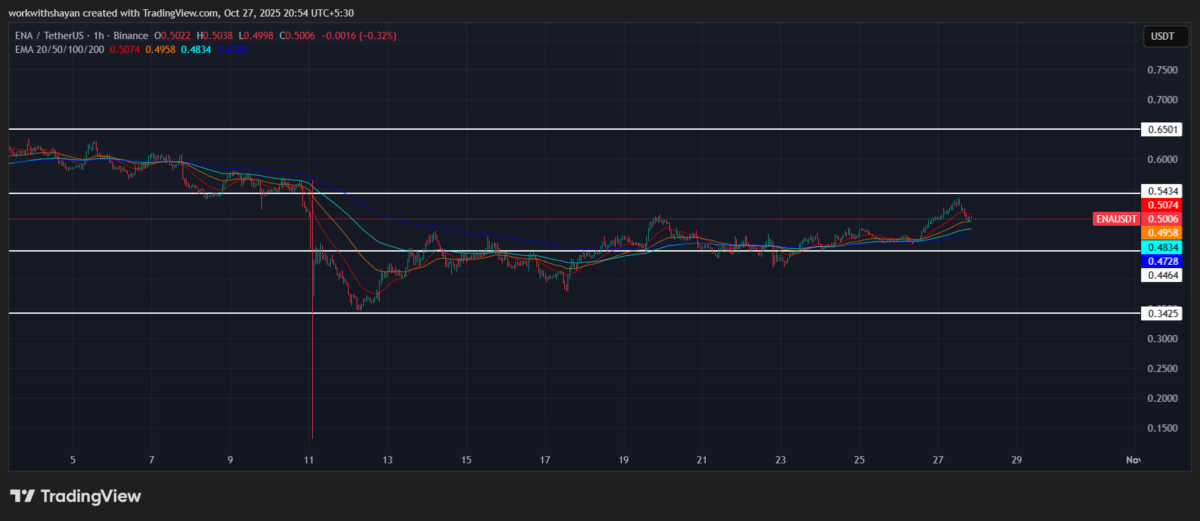 Ethena Price Prediction 2025-2031: Will ENA Price Crash or Surge Toward ?