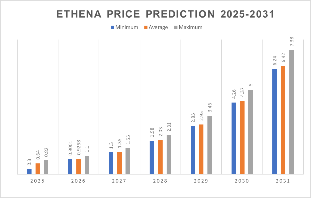 Ethena Price Prediction 2025-2031: Will ENA Price Crash or Surge Toward ?