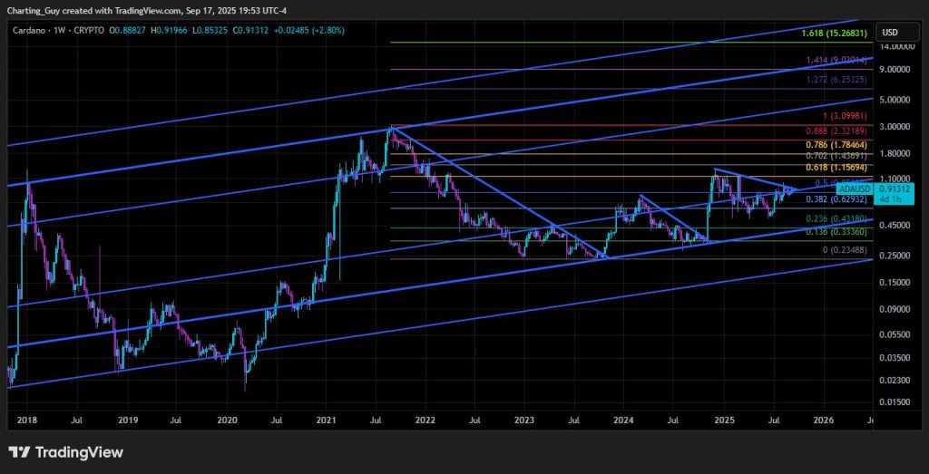 Can Cardano Still Hit .25 This Cycle? Analyst Answers