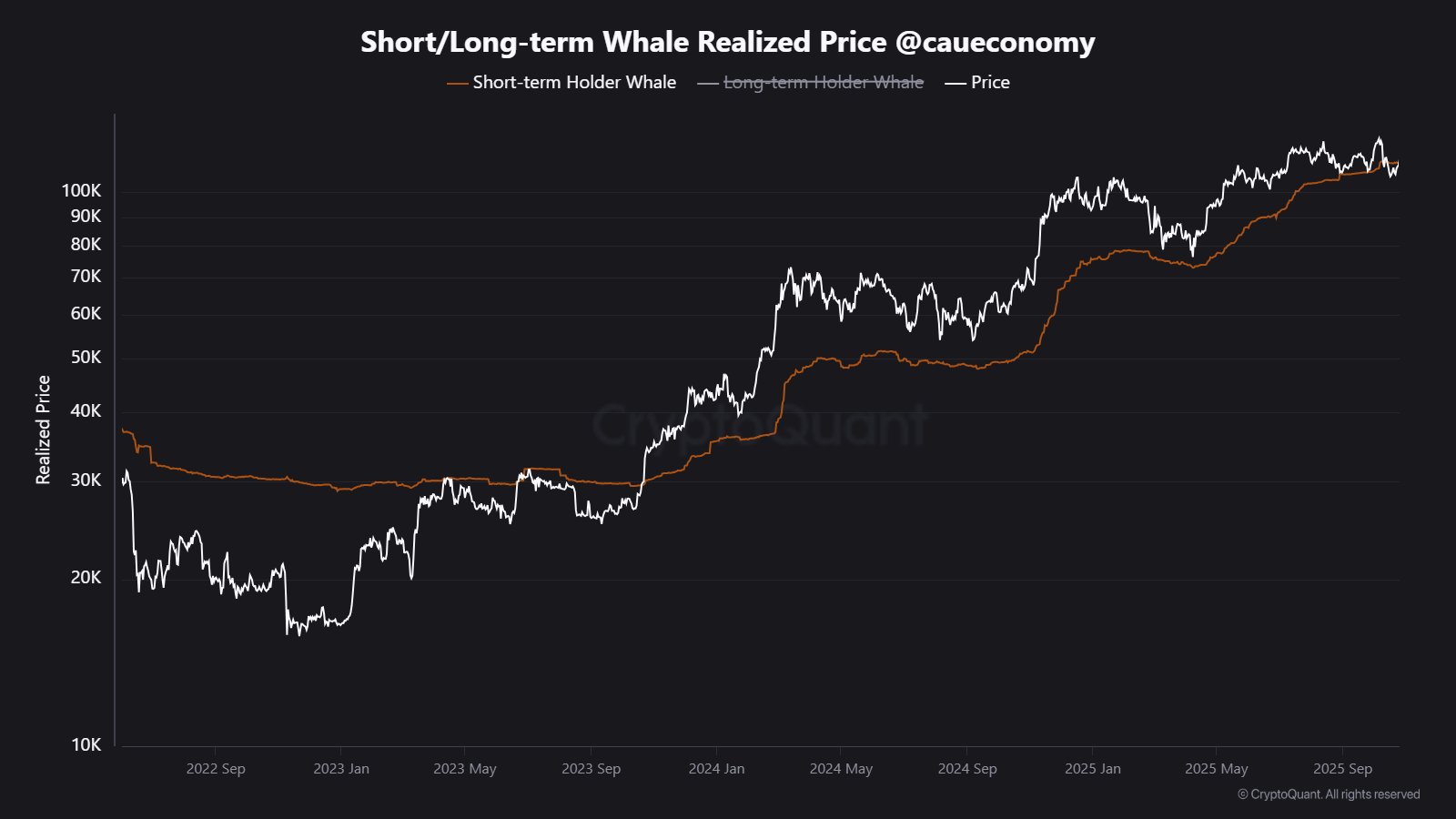 New Bitcoin Whales Back In Green: 1.14 Million BTC No Longer Underwater