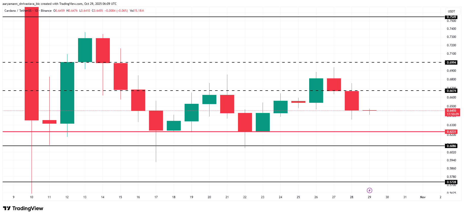 Cardano LTHs Witness First Losses In 3 Months, Price May Suffer