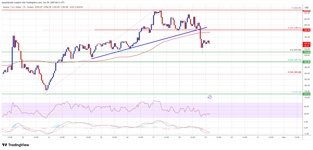 Solana (SOL) Weakens Again — Break Below $200 Opens Door For Further Decline
