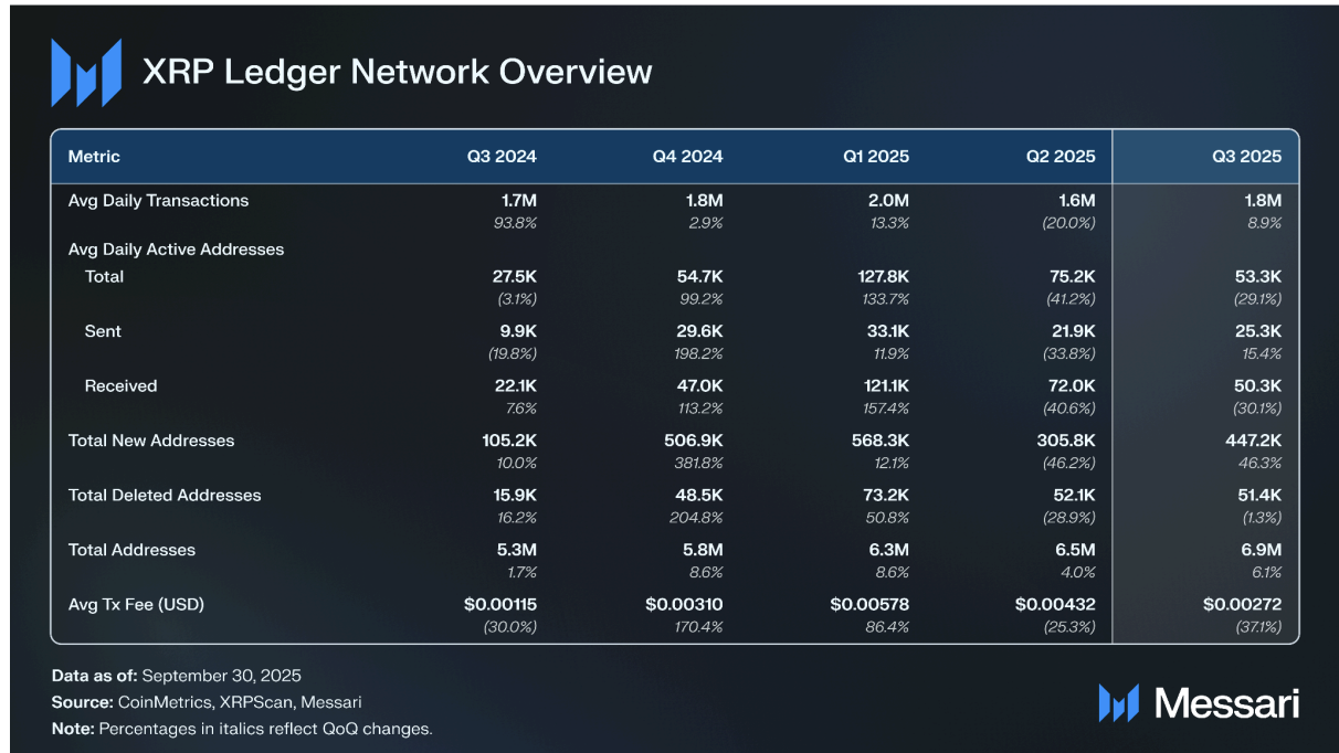 Ripple Price Forecast: XRP edges higher as Ripple eyes ETF approval in Q4