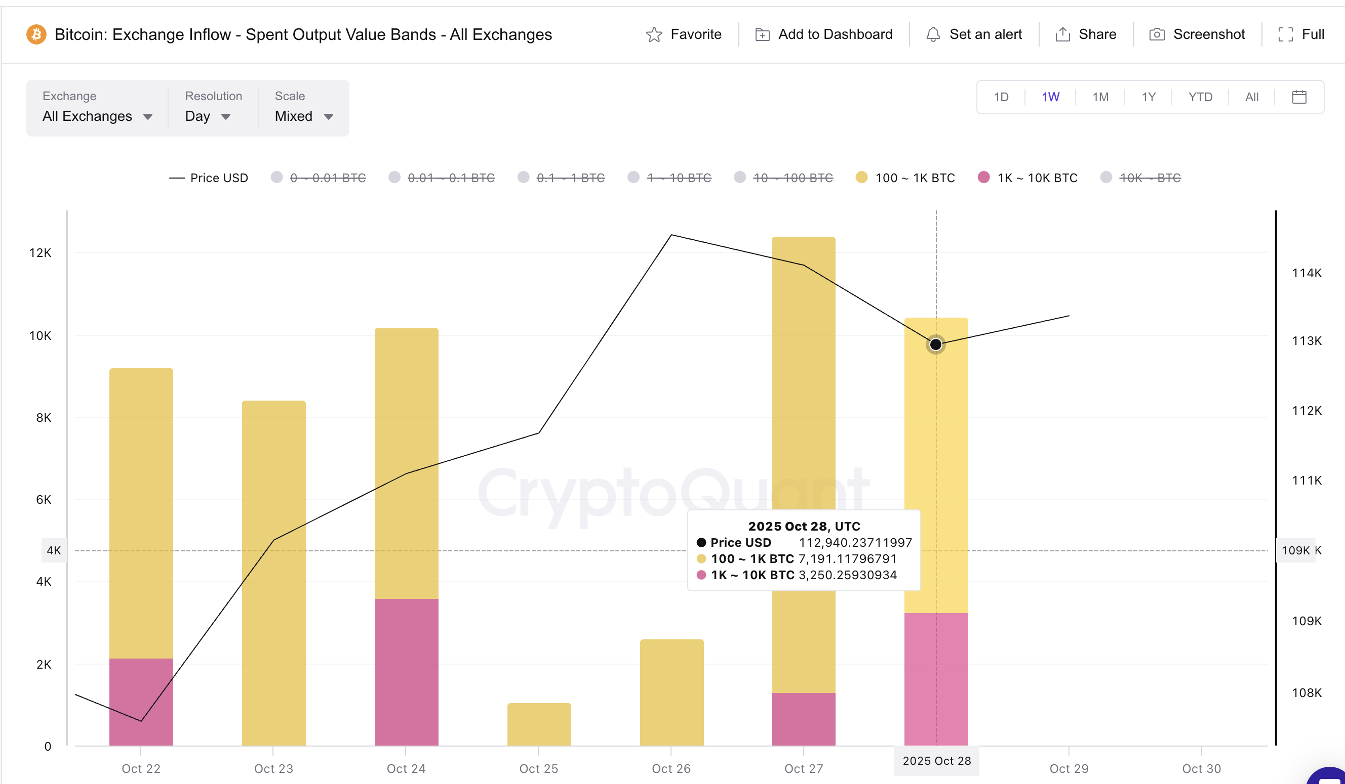 Bitcoin’s Failed Breakout Was Expected — and So Might Be Its Recovery If $115,000 Breaks