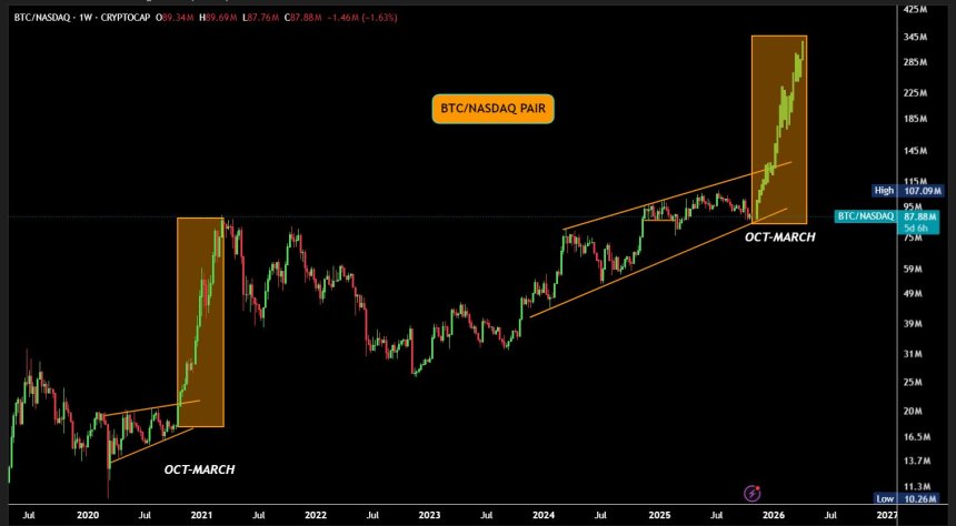 Bitcoin Poised For New Run Beyond $125,000? Nasdaq’s Record Recalls 2021 BTC Pattern