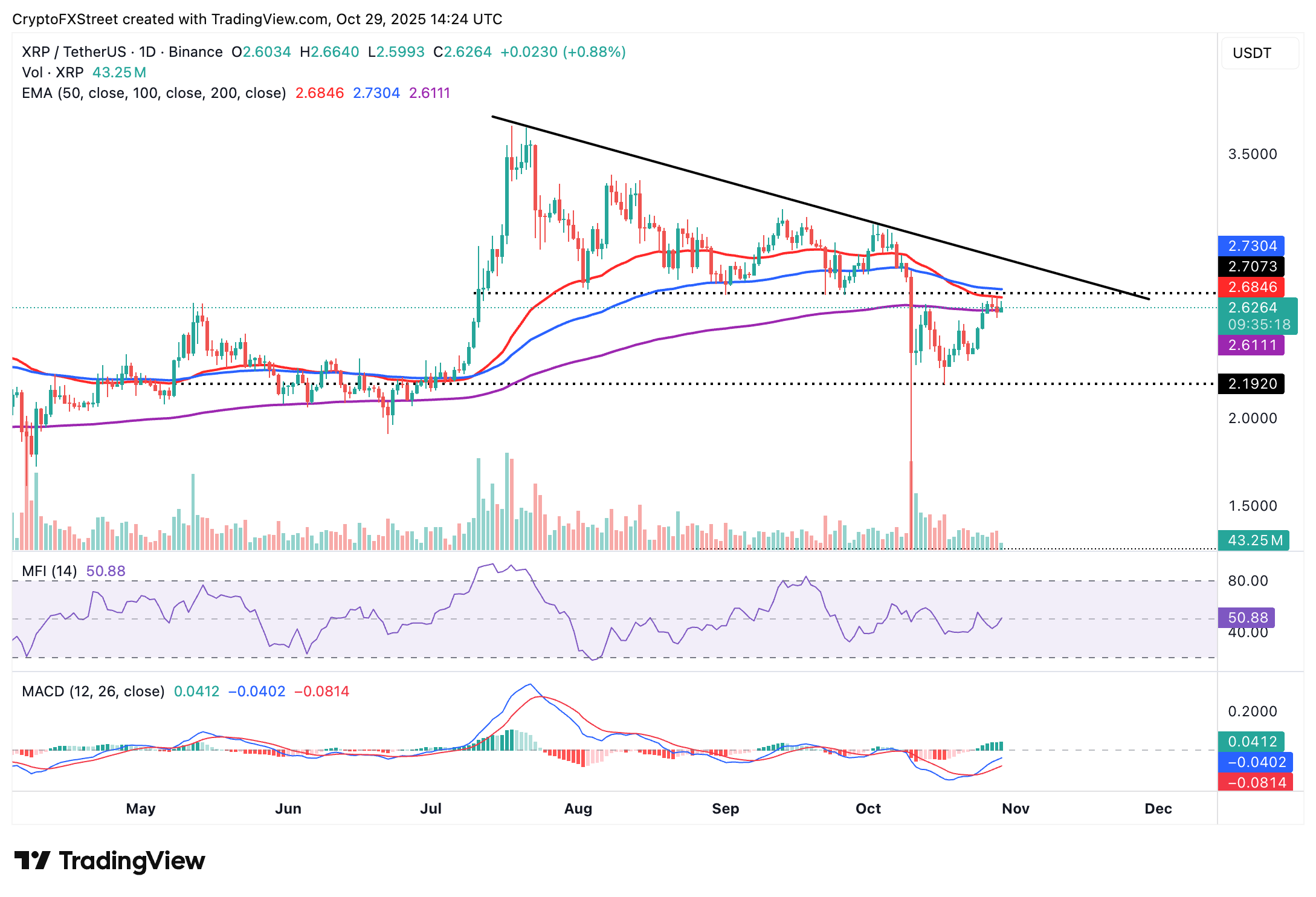 Ripple Price Forecast: XRP edges higher as Ripple eyes ETF approval in Q4 Ripple Price Forecast: XRP edges higher as Ripple eyes ETF approval in Q4