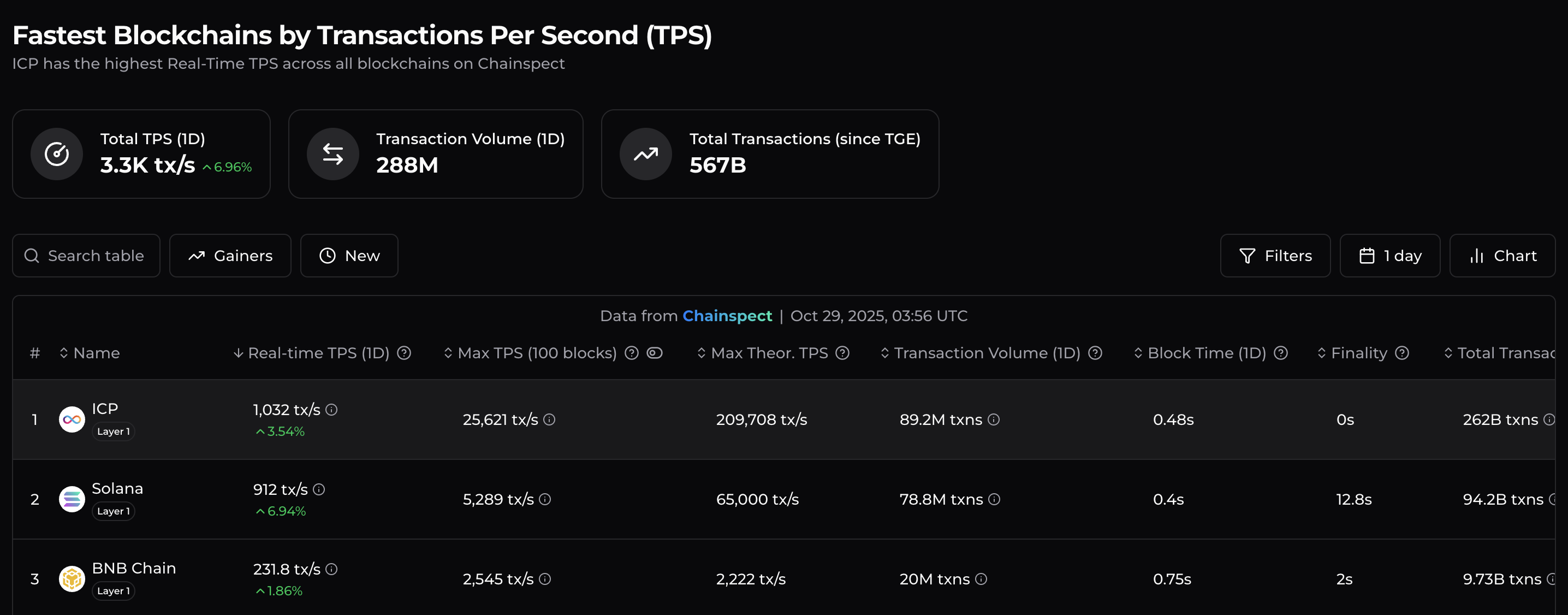 Western Union to launch USDPT on Solana amid high ETF demand, network throughput Western Union to launch USDPT on Solana amid high ETF demand, network throughput