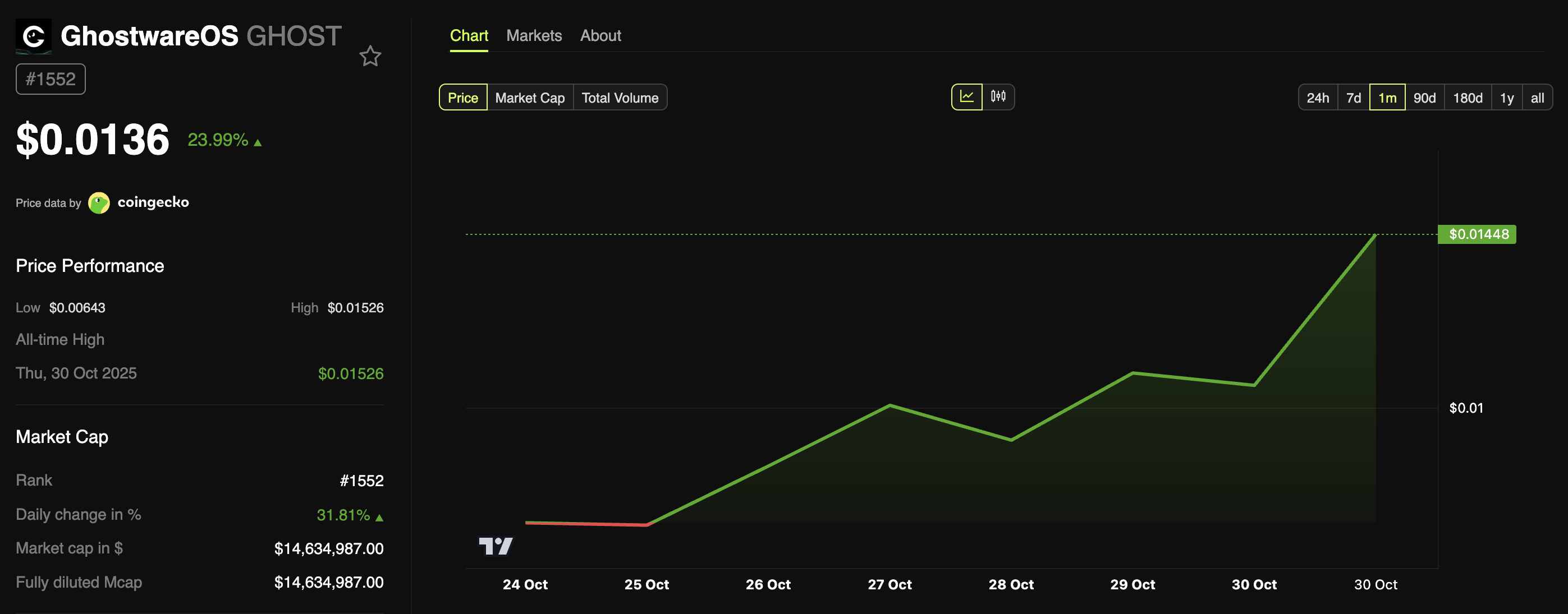 Trader Who Made Over  Million from MELANIA and TRUMP Just Bought This Altcoin