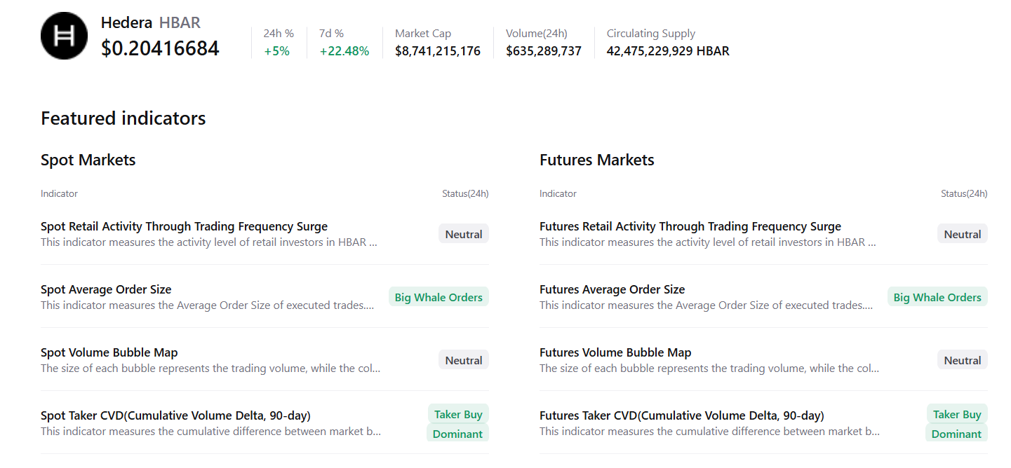 Hedera Price Forecast: HBAR extends rally after ETF debut and bullish on-chain activity