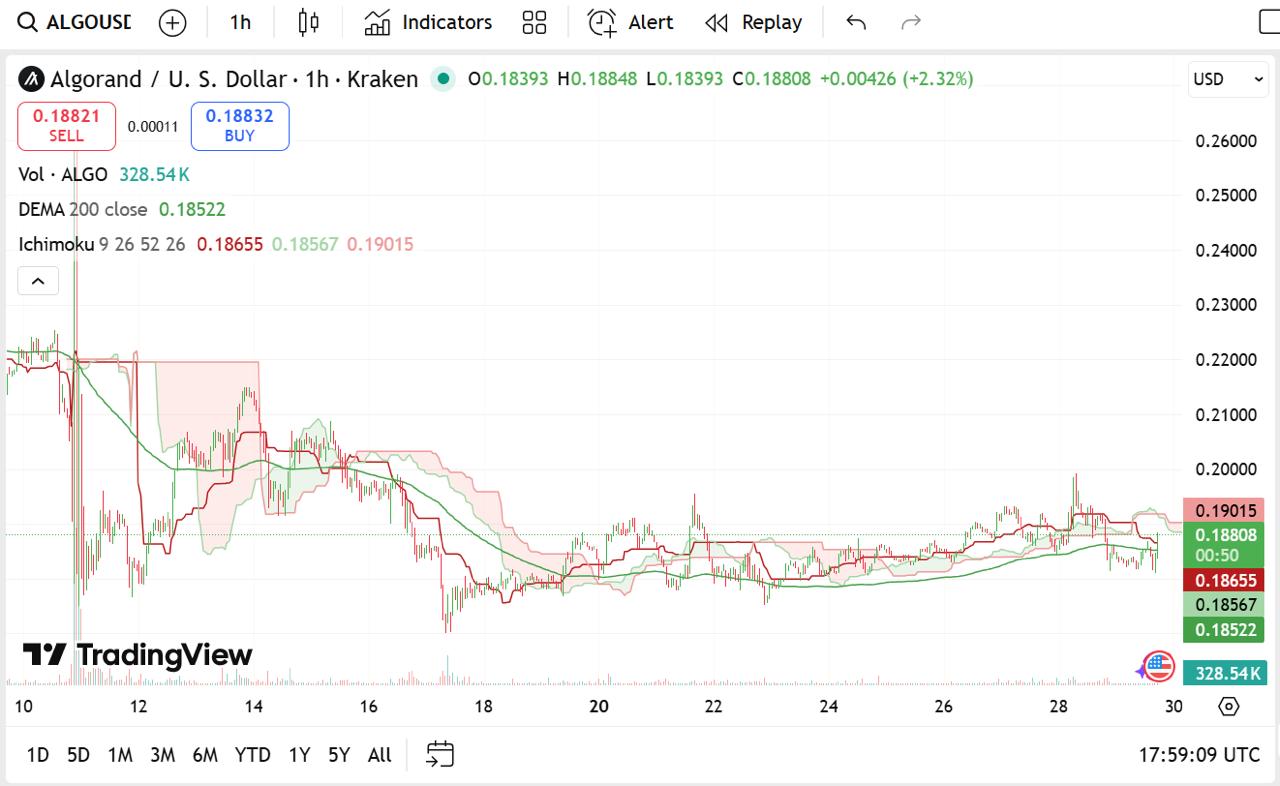 Algorand Price Prediction: Experts Forecast ALGO and RTX To Break  Before Dogecoin This Cycle
