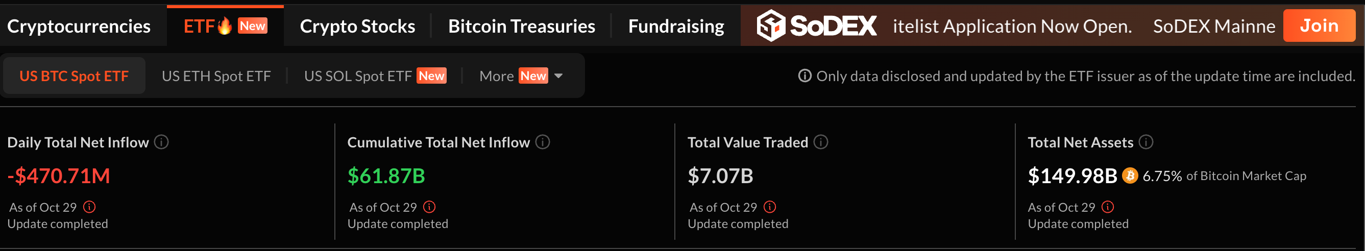 Bitcoin & Ethereum Spot ETFs See Significant Outflows