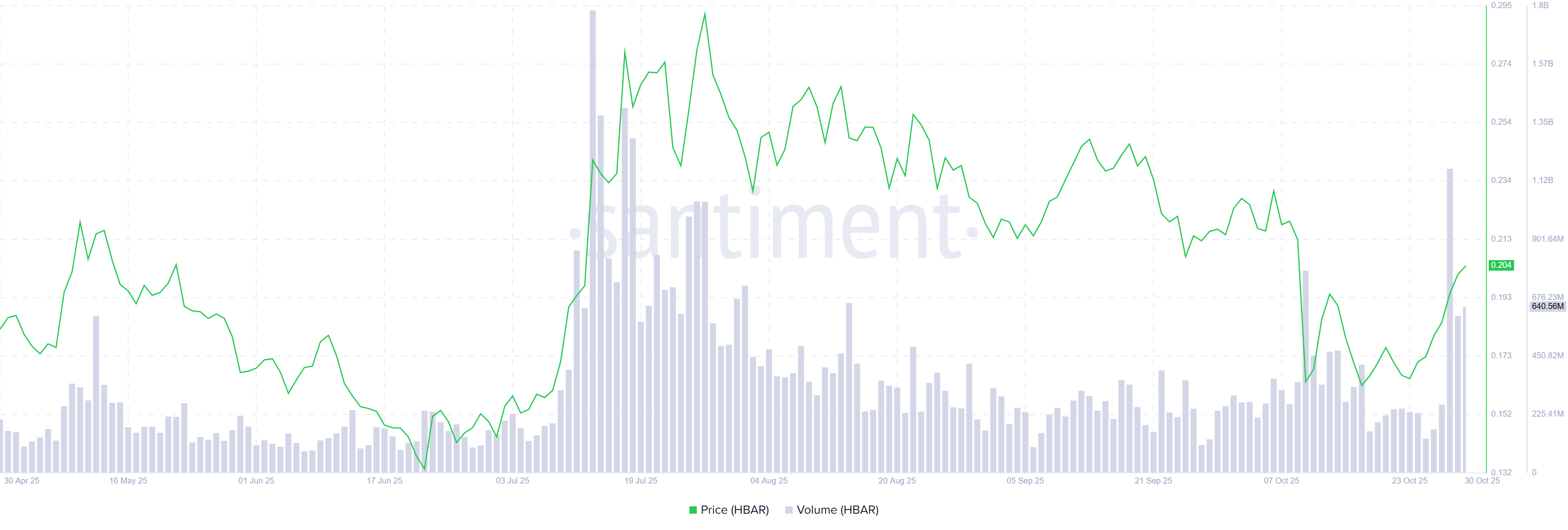 Hedera Price Forecast: HBAR extends rally after ETF debut and bullish on-chain activity