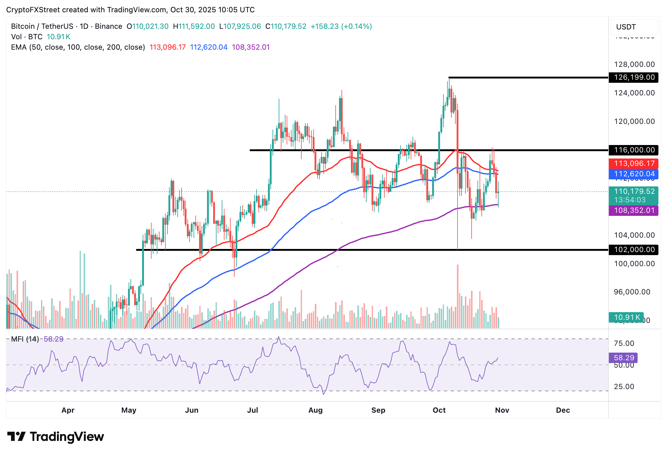 Crypto Today: Bitcoin, Ethereum, XRP rebound after Trump-Xi meeting