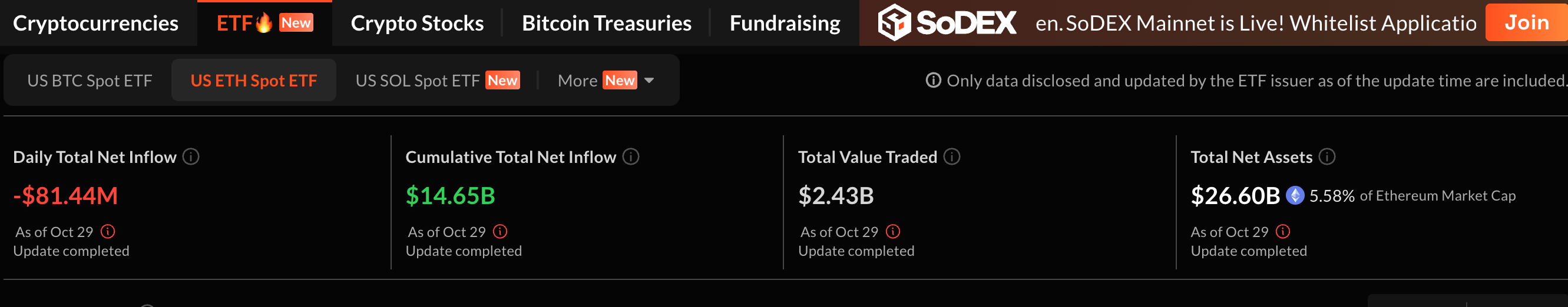 Bitcoin &amp; Ethereum Spot ETFs See Significant Outflows