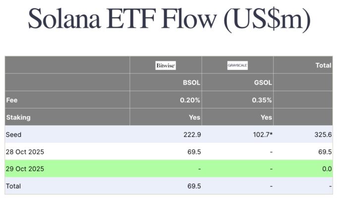 Best Meme coins to Watch as Bitwise Solana ETF Debuts with Record .5M Volume