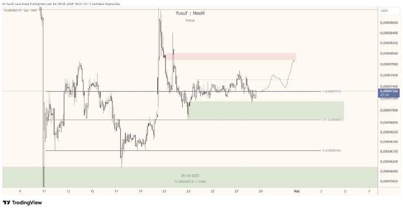 Floki Crypto Consolidates at Key Support, Eyes Break Above <img.00008000