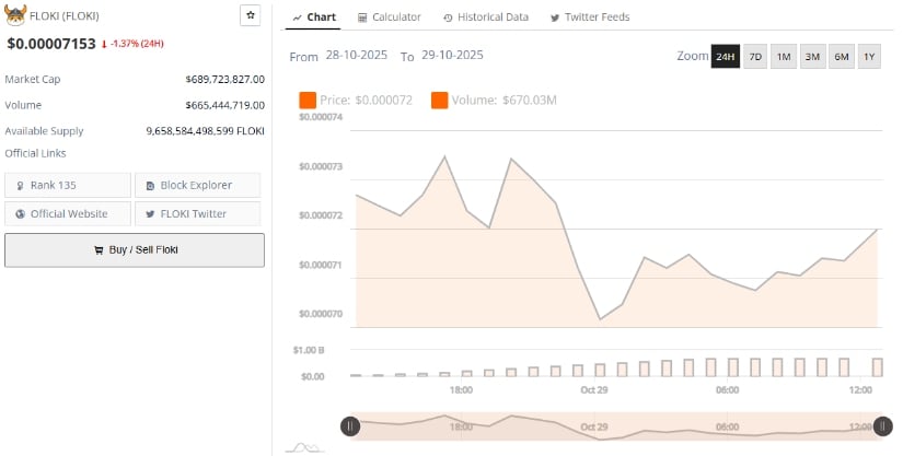 Floki Crypto Consolidates at Key Support, Eyes Break Above <img.00008000