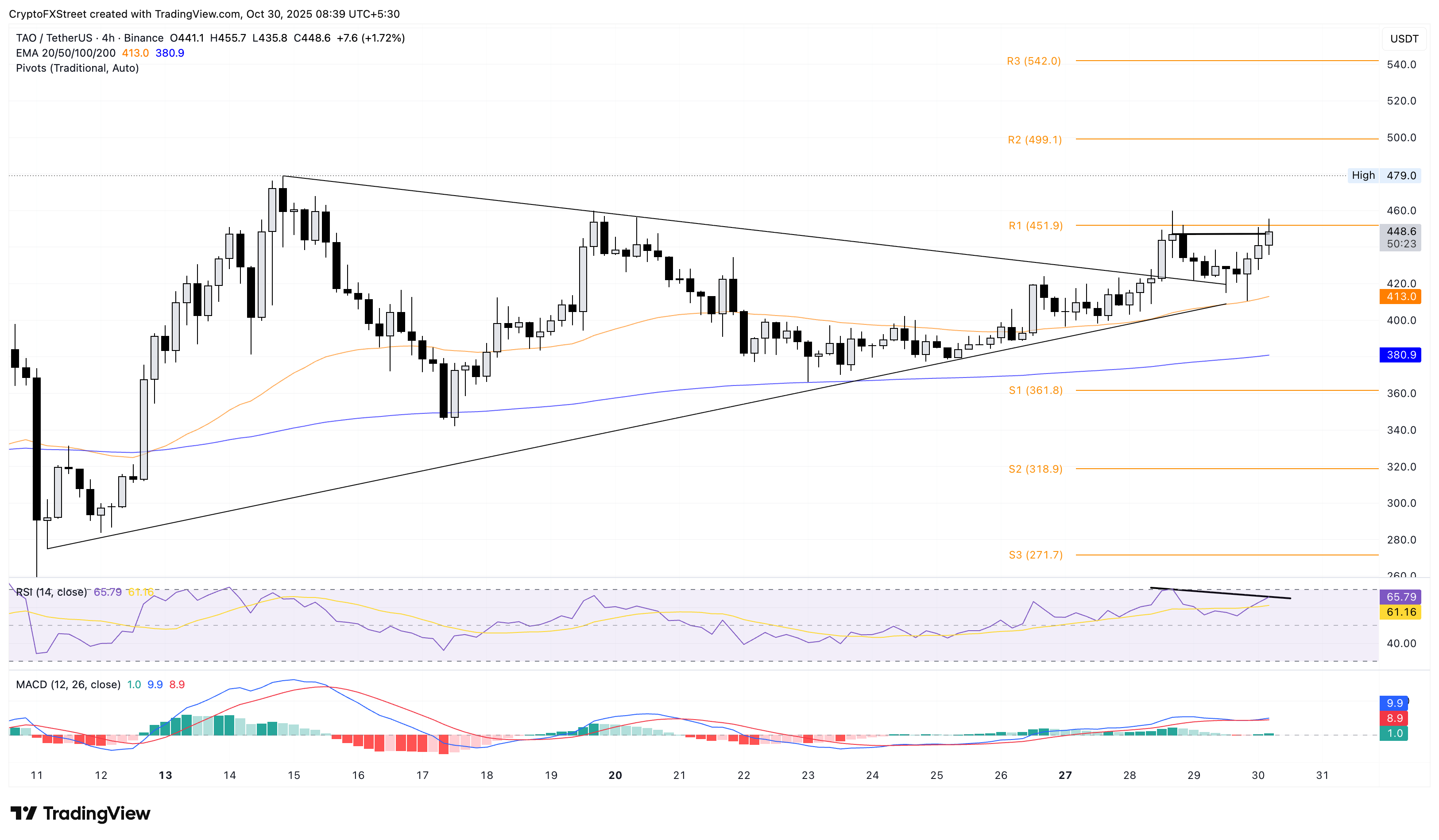 Bittensor Price Forecast: Safello’s staked TAO ETP boosts momentum, bulls aim for 0