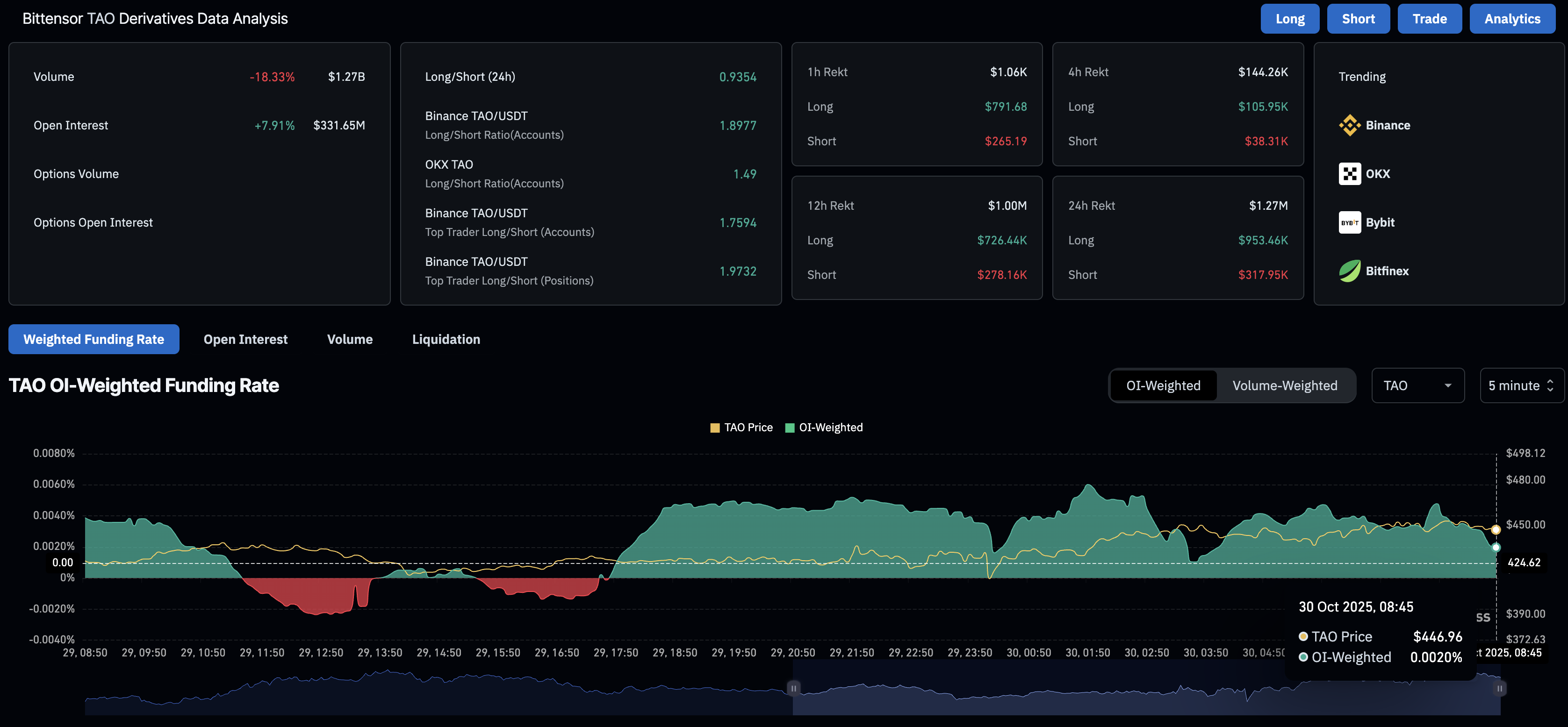 Bittensor Price Forecast: Safello’s staked TAO ETP boosts momentum, bulls aim for 0