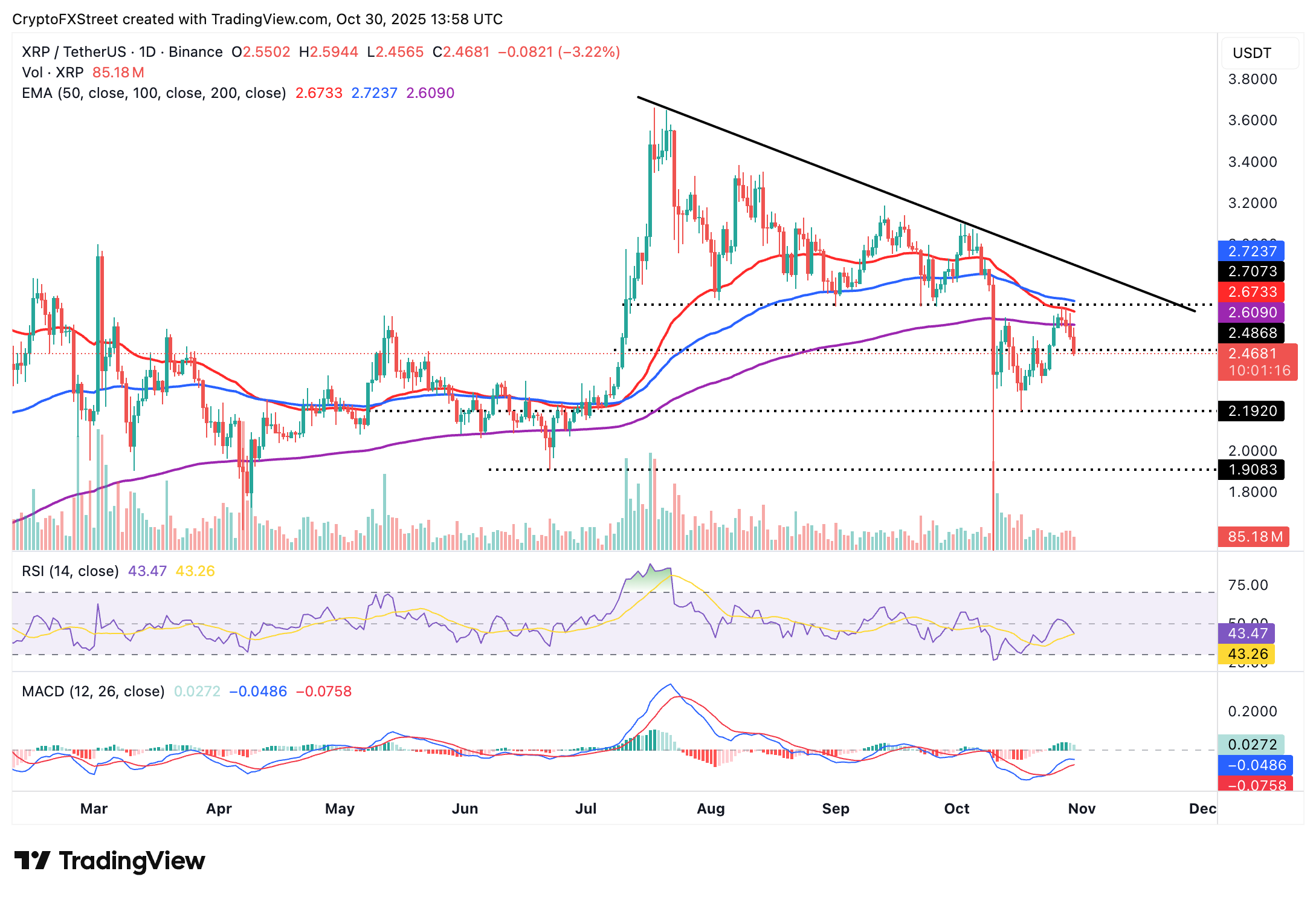 Ripple Price Forecast: XRP falls below .50 after Fed rate cut, Trump-Xi trade deal Ripple Price Forecast: XRP falls below .50 after Fed rate cut, Trump-Xi trade deal