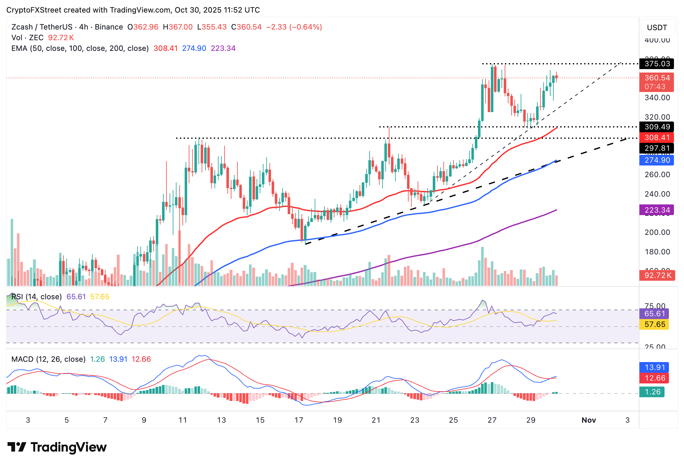 Zcash Price Forecast: ZEC extends bullish momentum as bulls eye 0