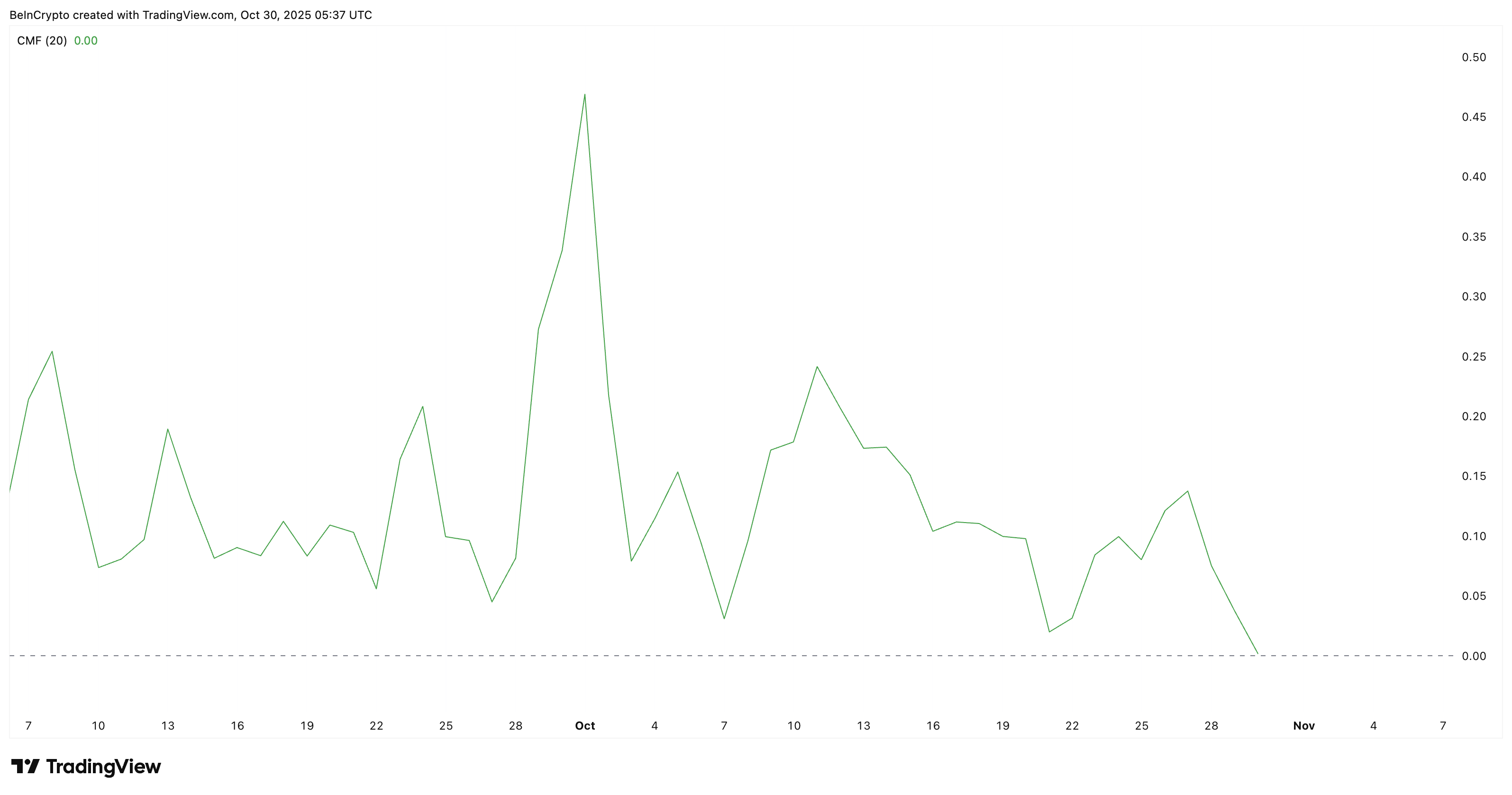 Zcash’s 400% October Run Shows Signs of Exhaustion — Is a Pullback Next?