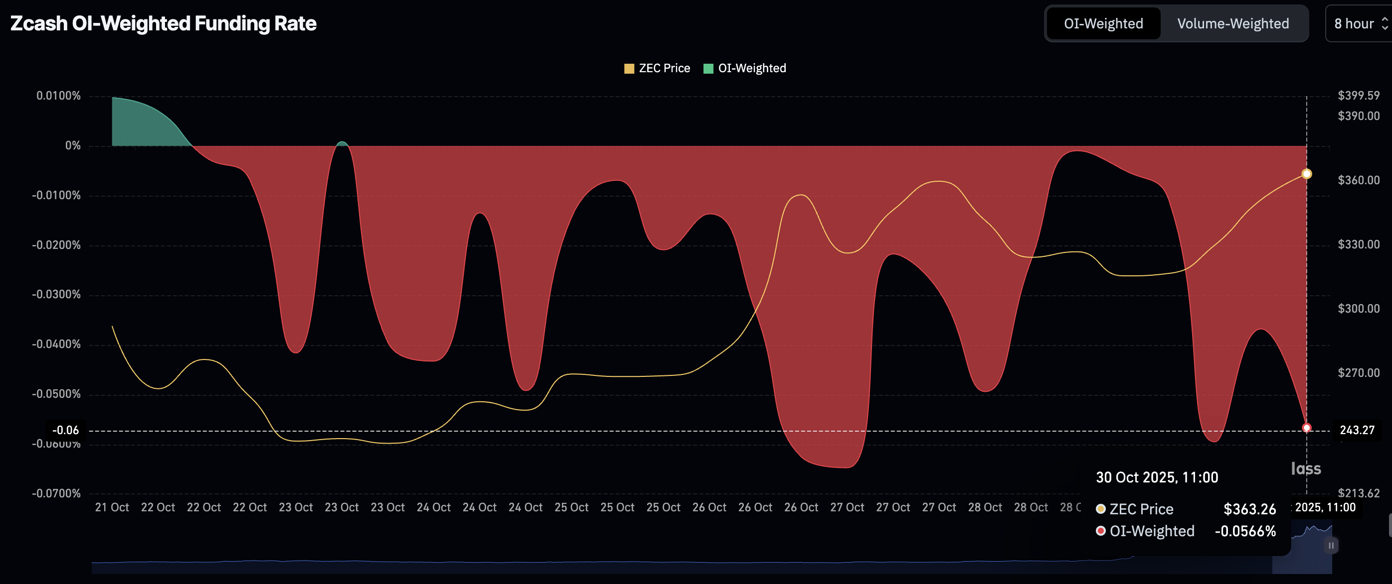 Zcash Price Forecast: ZEC extends bullish momentum as bulls eye 0