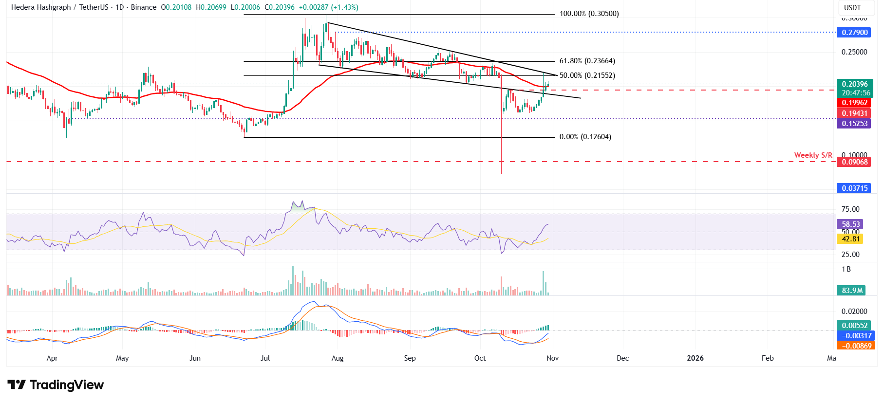 Hedera Price Forecast: HBAR extends rally after ETF debut and bullish on-chain activity