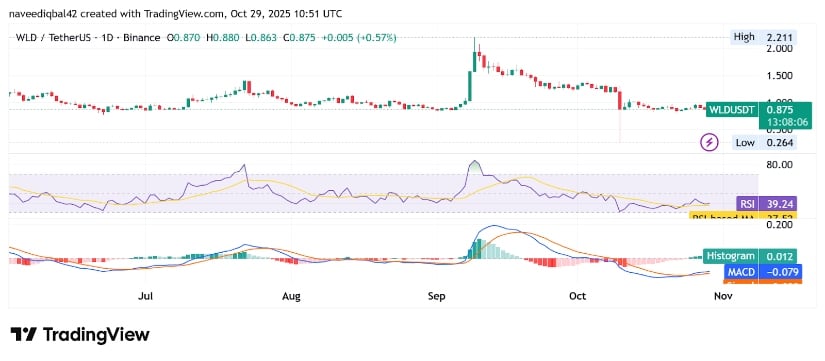 Worldcoin Faces Persistent Downtrend as Analysts Highlight Key Resistance at <img.90