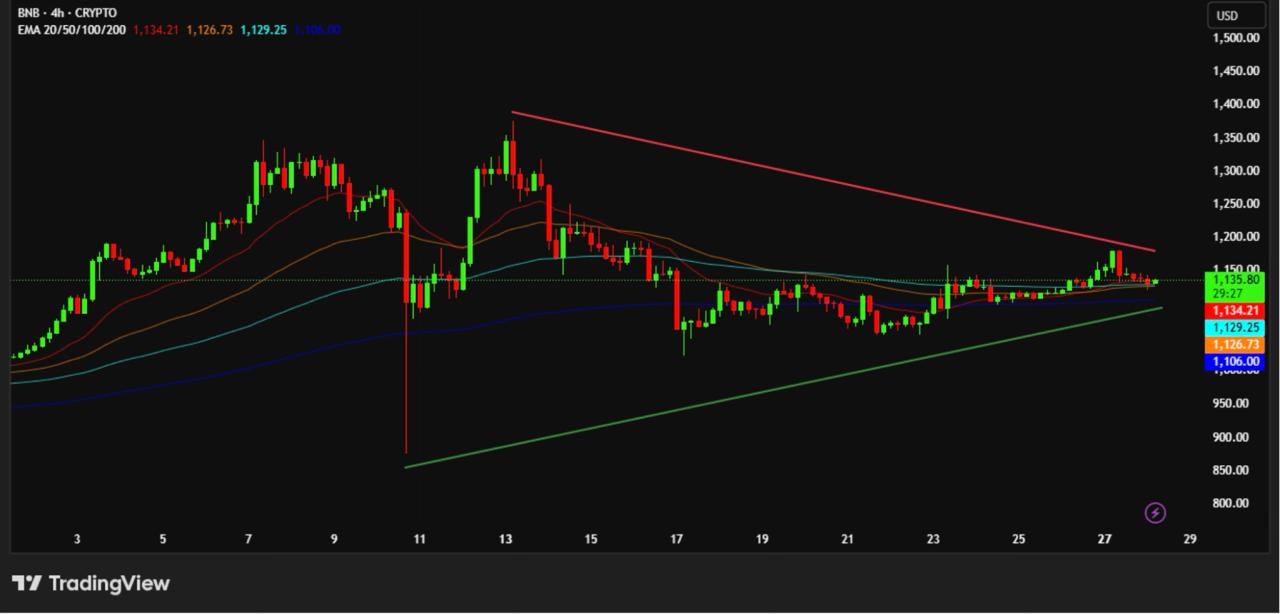 BNB to New ATH? Experts Remain Unfazed and Back These 2 High-Potential Coins for Explosive Gains in Q4